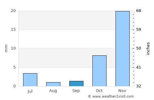 Mīrān average rain in September