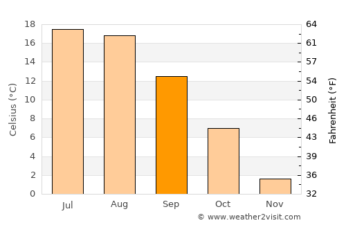 Mīrān average temperature in September