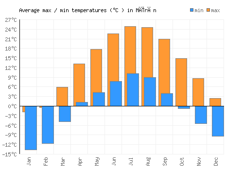 Mīrān average minimum / maximum temperatures (Celsius)