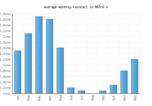 Mīrān monthly rainfall chart (inches)