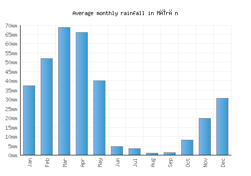 Mīrān monthly rainfall chart (mm)