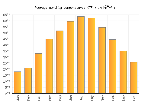Mīrān average temperature chart (Fahrenheit)