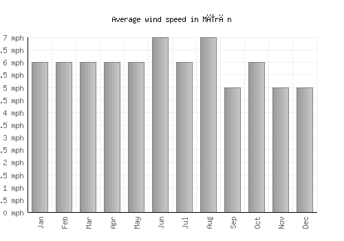 Mīrān average winspeed by month (mph)