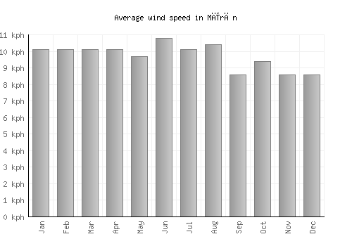 Mīrān average winspeed by month (km/h)