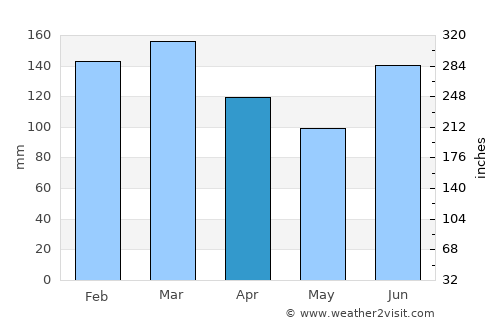 Miranda average rain in April