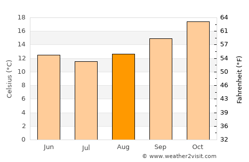 Miranda average temperature in August