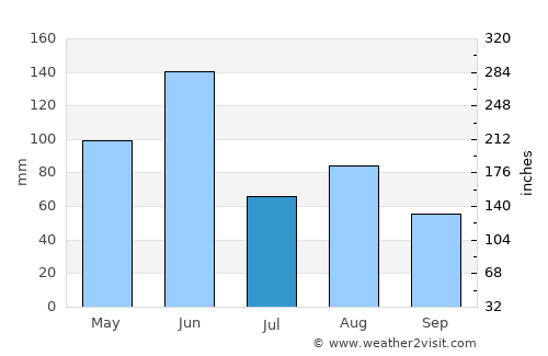 Miranda average rain in July