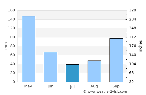 Miranda average rain in July