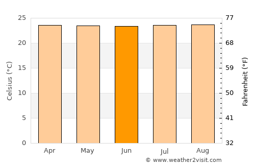 Miranda average temperature in June