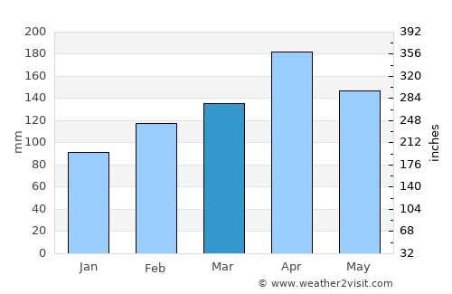 Miranda average rain in March