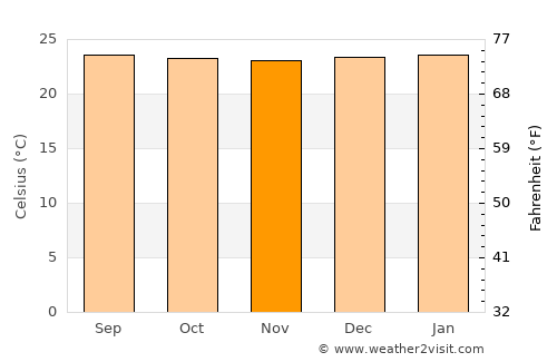 Miranda average temperature in November