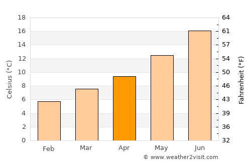 Miranda de Ebro average temperature in April