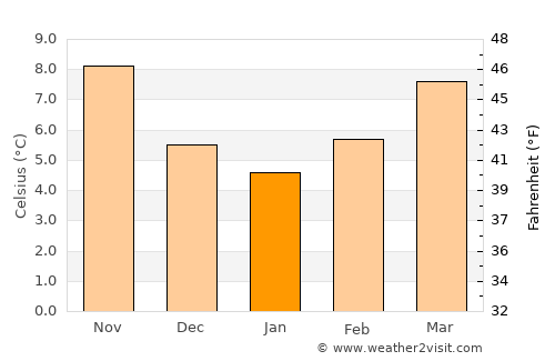 Miranda de Ebro average temperature in January