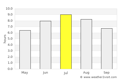 Miranda de Ebro average rain in July