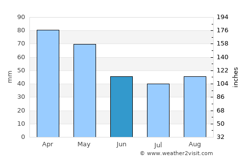 Miranda de Ebro average rain in June