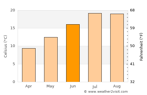Miranda de Ebro average temperature in June