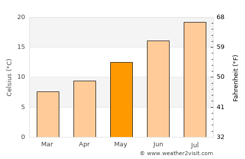 Miranda de Ebro average temperature in May