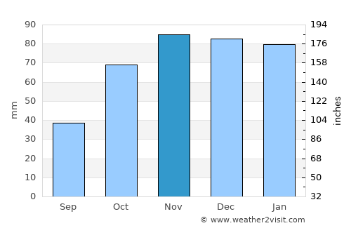 Miranda de Ebro average rain in November
