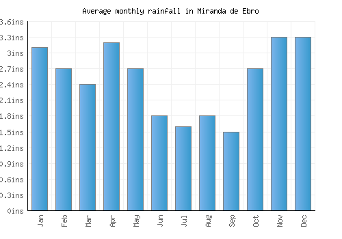 Miranda de Ebro monthly rainfall chart (inches)