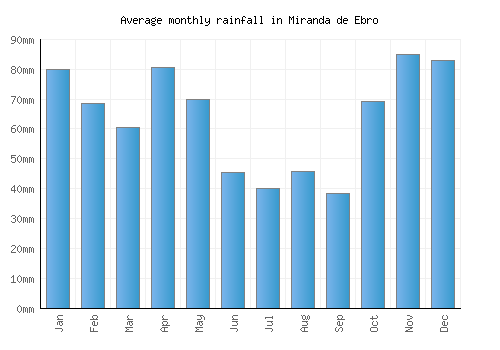 Miranda de Ebro monthly rainfall chart (mm)