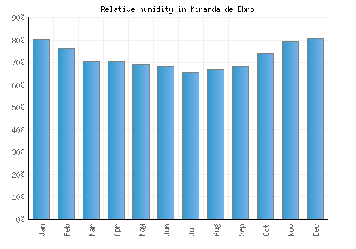 Miranda de Ebro relative humidity averages