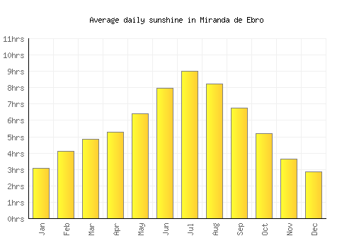 Miranda de Ebro average daily sunshine chart