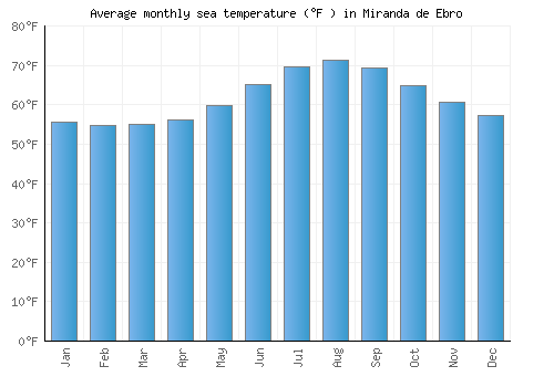 Miranda de Ebro average sea temperature chart (Fahrenheit)