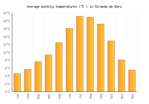 Miranda de Ebro average temperature chart (Celsius)