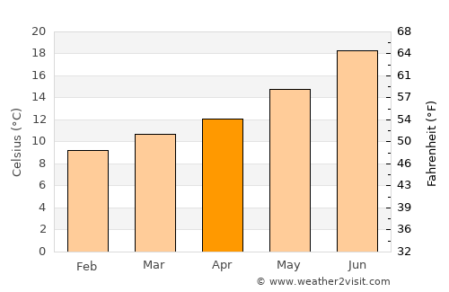 Miranda do Corvo average temperature in April