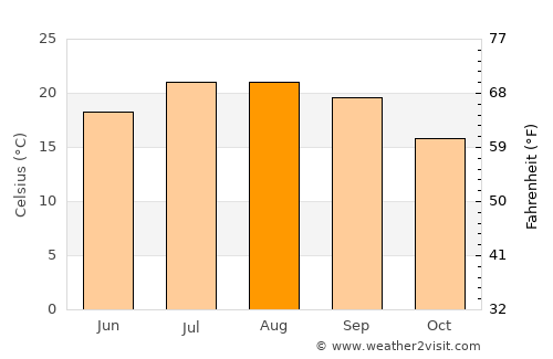 Miranda do Corvo average temperature in August
