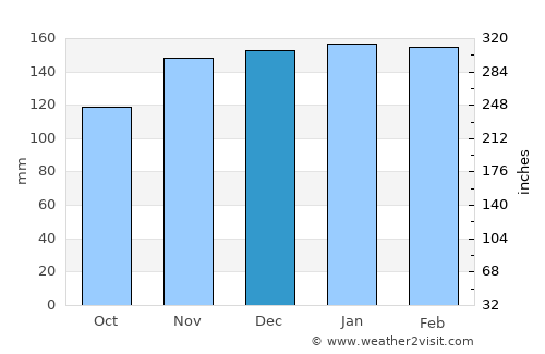 Miranda do Corvo average rain in December