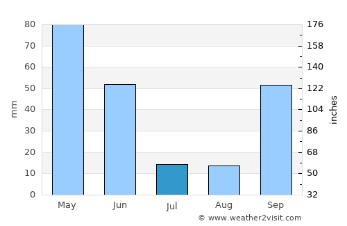 Miranda do Corvo average rain in July