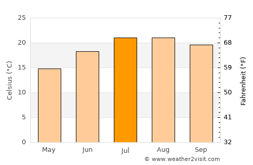Miranda do Corvo average temperature in July
