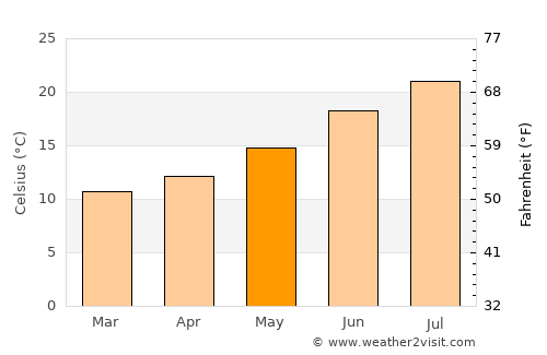 Miranda do Corvo average temperature in May