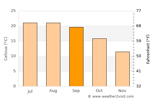 Miranda do Corvo average temperature in September