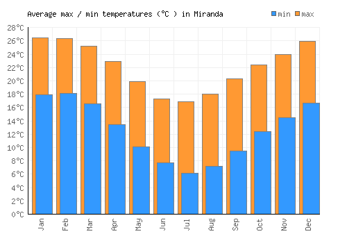 Miranda average minimum / maximum temperatures (Celsius)