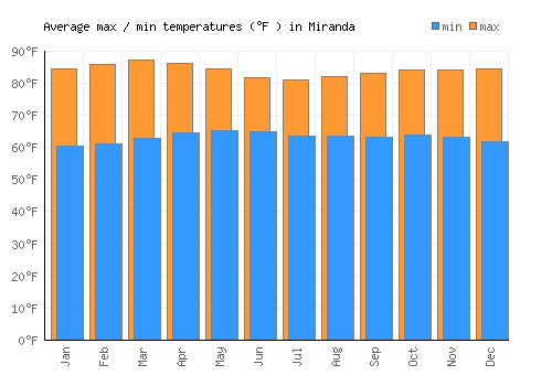 Miranda average minimum / maximum temperatures (Fahrenheit)