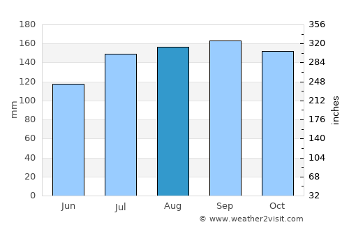 Miranda average rain in August