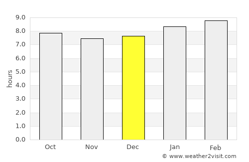 Miranda average rain in December