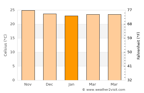 Miranda average temperature in January
