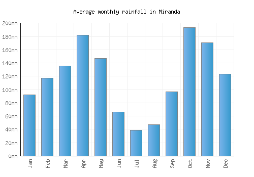 Miranda monthly rainfall chart (mm)