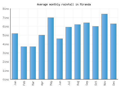 Miranda monthly rainfall chart (inches)