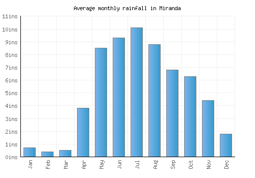 Miranda monthly rainfall chart (inches)