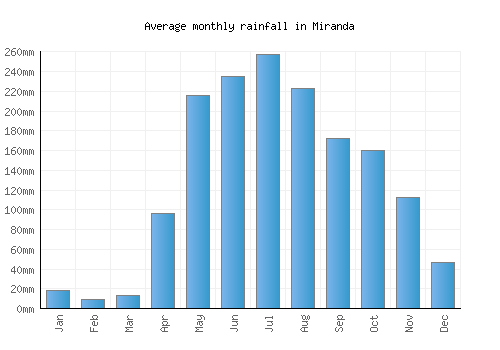 Miranda monthly rainfall chart (mm)