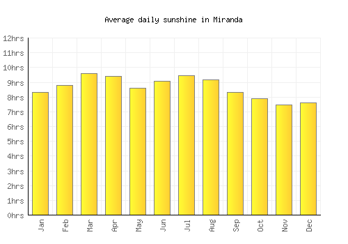 Miranda average daily sunshine chart