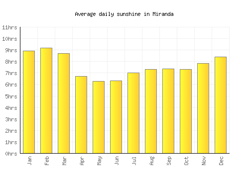 Miranda average daily sunshine chart