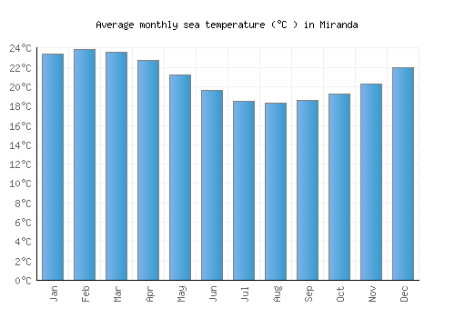 Miranda average sea temperature chart (Celsius)