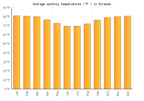 Miranda average temperature chart (Fahrenheit)