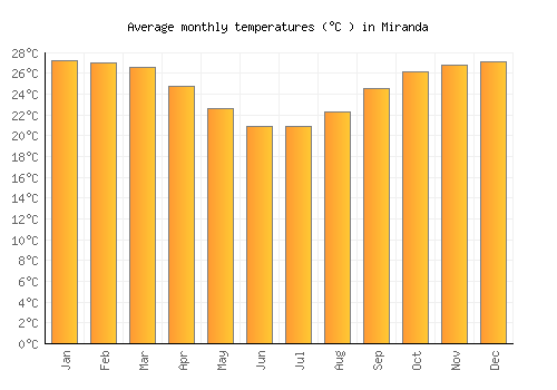 Miranda average temperature chart (Celsius)