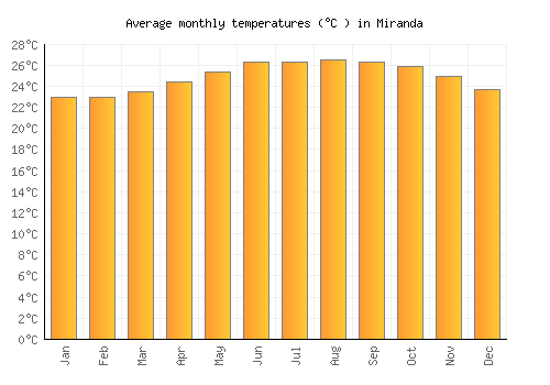 Miranda average temperature chart (Celsius)